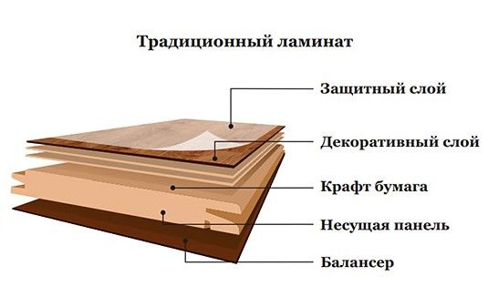 Конструкция ламината