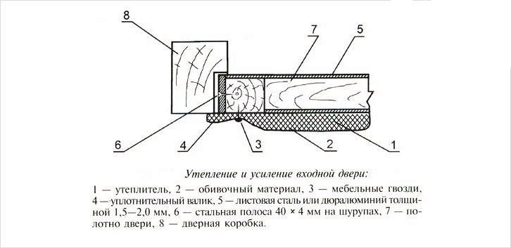 Схема обивки двери