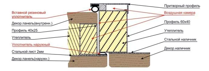 Схема наружного и внутреннего утепления двери