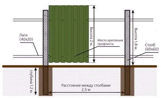 Комплектующие для забора из профнастила